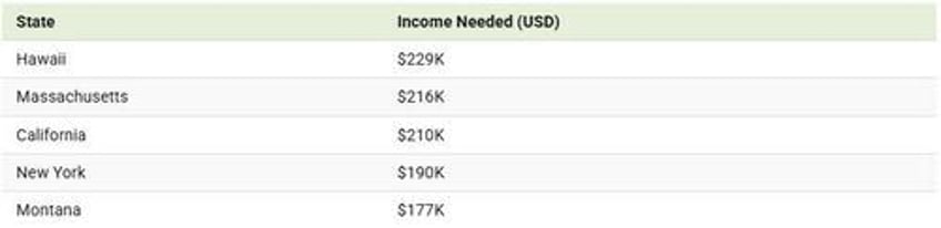 the income needed to buy a home in every us state