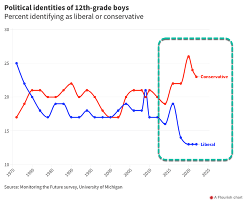 the indoctrination of americas boys is not working