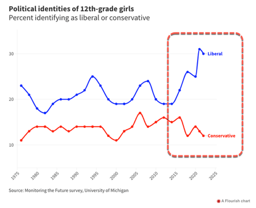 the indoctrination of americas boys is not working