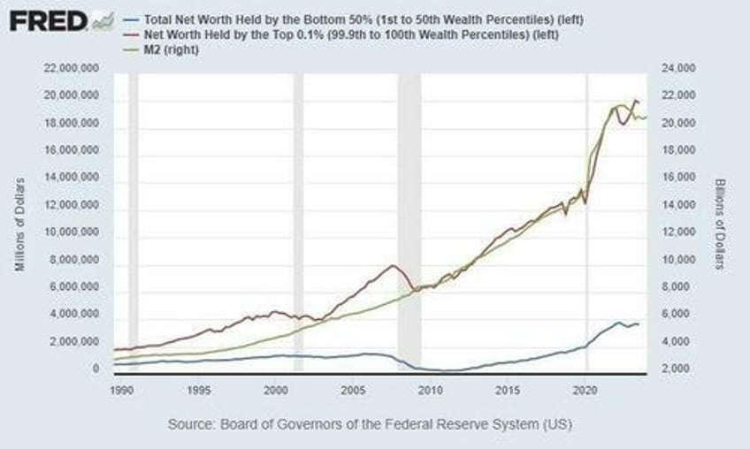 the insanity in our world is driven by money printing