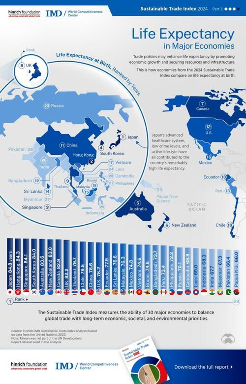 the japanese have the worlds longest life expectancy