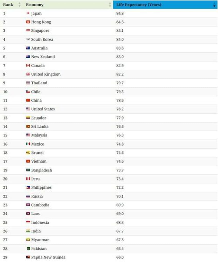 the japanese have the worlds longest life expectancy