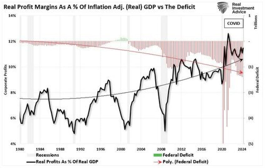 the kalecki profit equation and the coming reversion