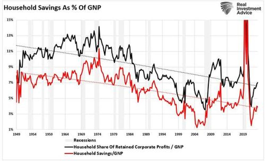 the kalecki profit equation and the coming reversion