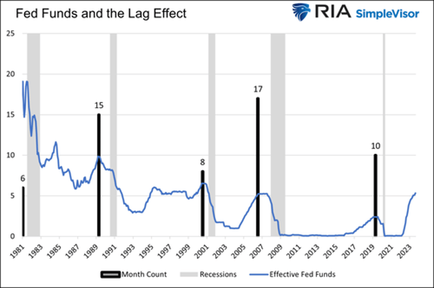 the lag effect unveiled