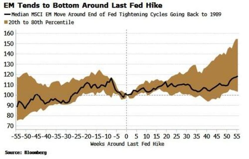 the last fed hike is often very favorable for global stocks