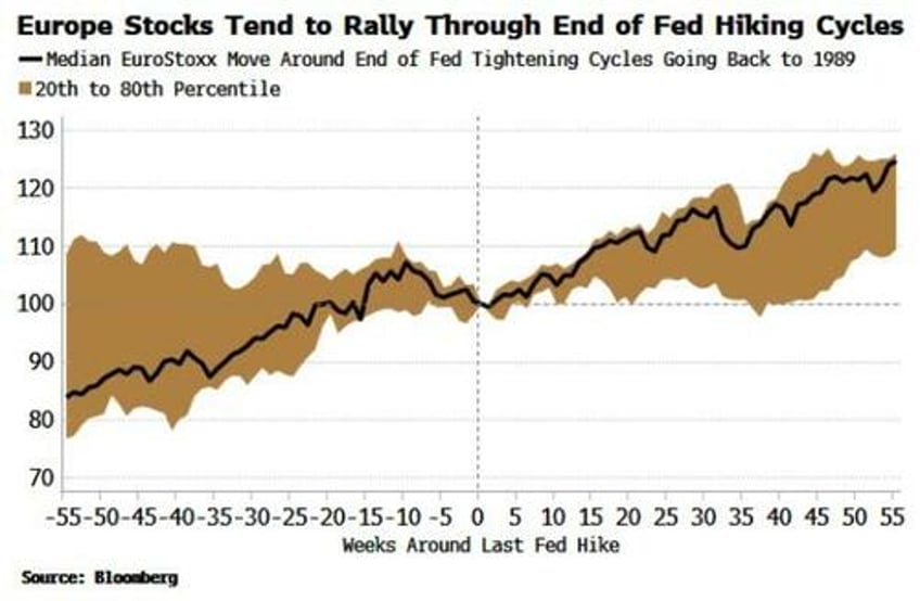 the last fed hike is often very favorable for global stocks