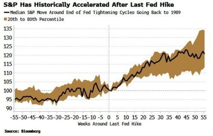 the last fed hike is often very favorable for global stocks