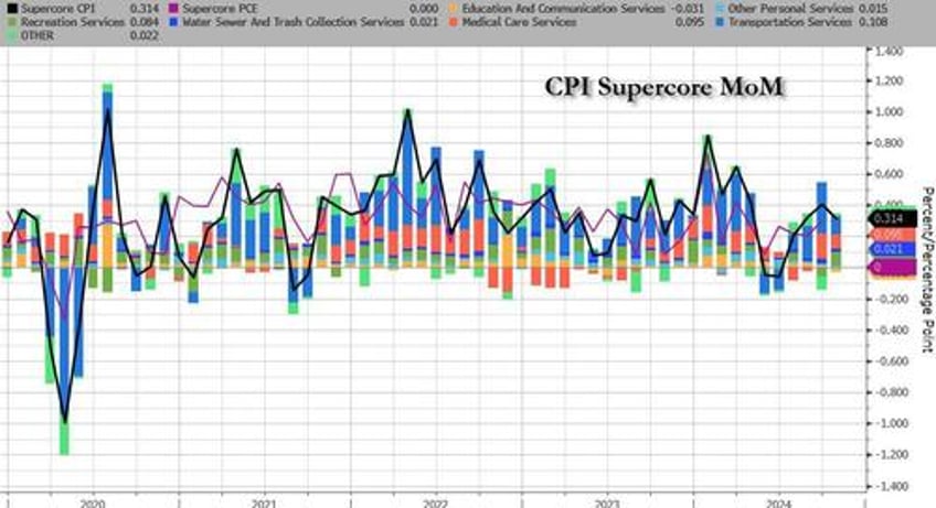 the last mile is proving to be long and arduous wall street reacts to todays goldilocks cpi 