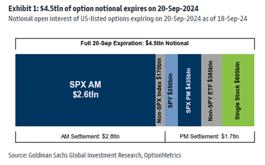 the last quad witch opex before the election is huge goldman trader warns of imminent gamma flip