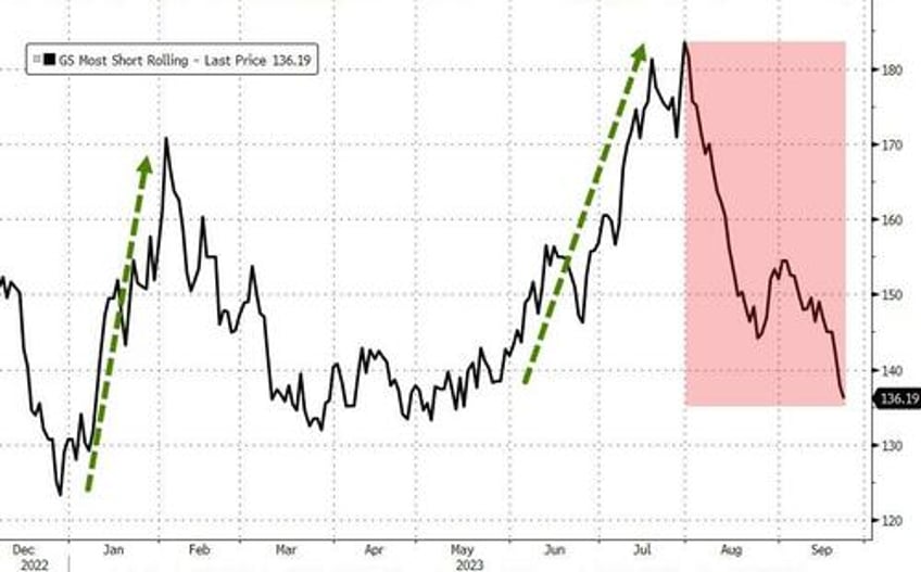 the last time hedge funds were shorting this heavily stocks exploded higher