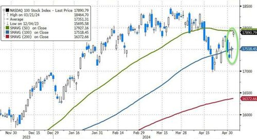 the legs to the bull case stool are narrowing after volatile week goldman tech trader answers now what