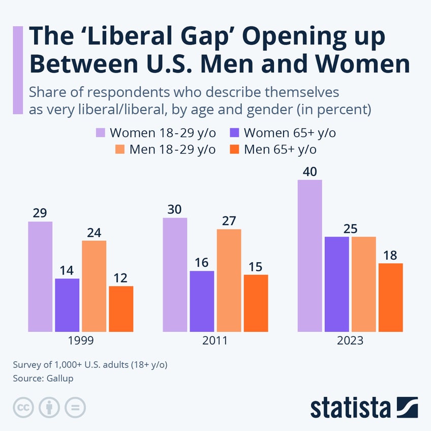 Infographic: The ‘Liberal Gap’ Opening up Between U.S. Men And Women | Statista