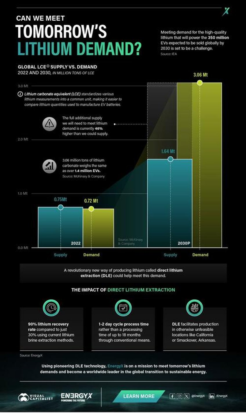 the lithium rush can we meet tomorrows demand