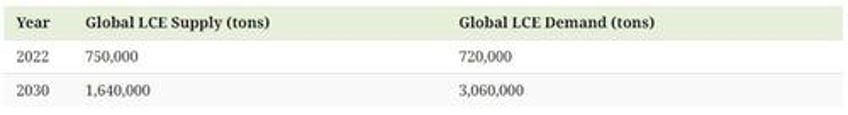 the lithium rush can we meet tomorrows demand