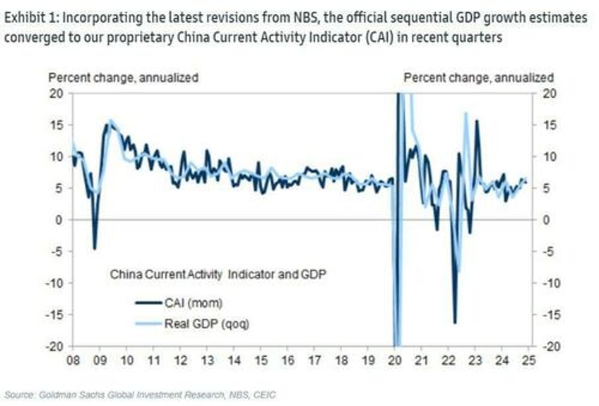 the magic of chinas ridiculous gdp its an input not an output