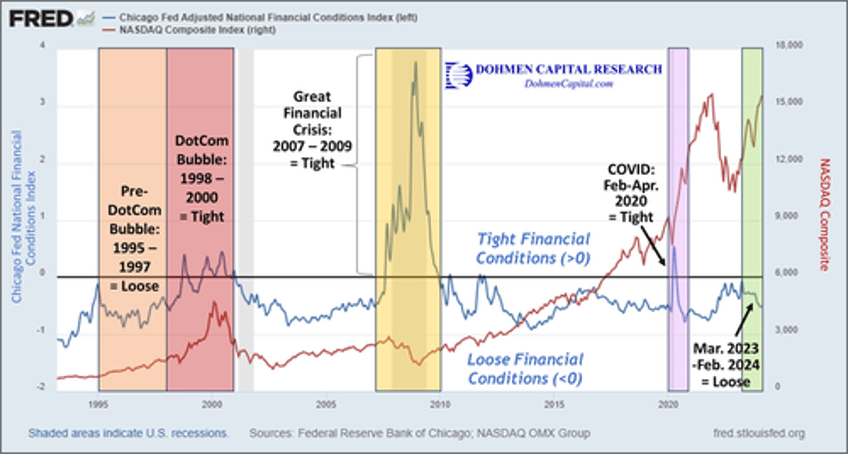 Dohmen Capital Research - Financial Conditions historically vs NASDAQ Comp
