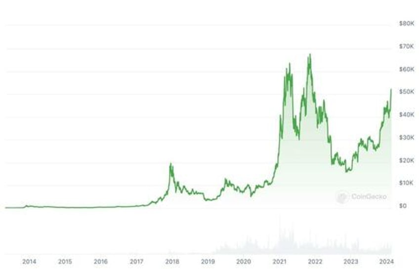 the mantra for the next cycle allocate 1 to bitcoin