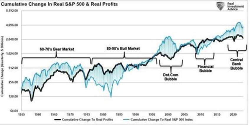 the market is detached from the real economy