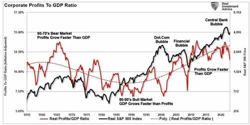 the market is detached from the real economy