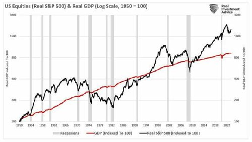 the market is detached from the real economy