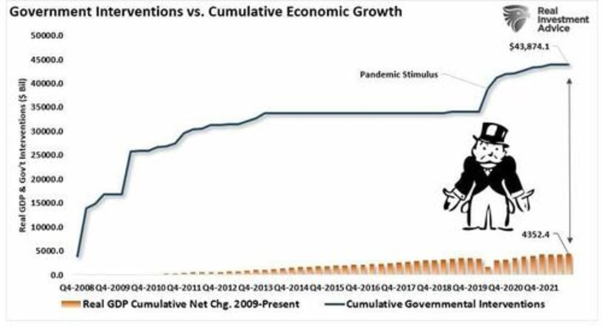 the market is detached from the real economy