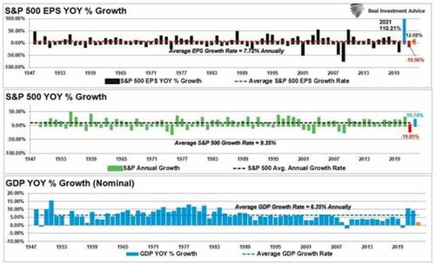 the market is detached from the real economy