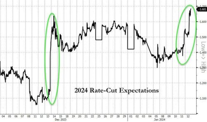 the market is now pricing a massive 7 rate cuts by year end there is just one problem