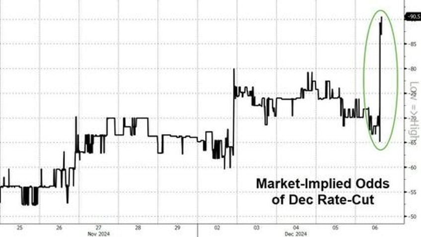 the market is pricing a december cut wall street reacts to todays solid jobs report