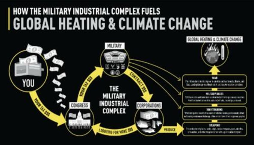 the military industrial complex is killing us all 