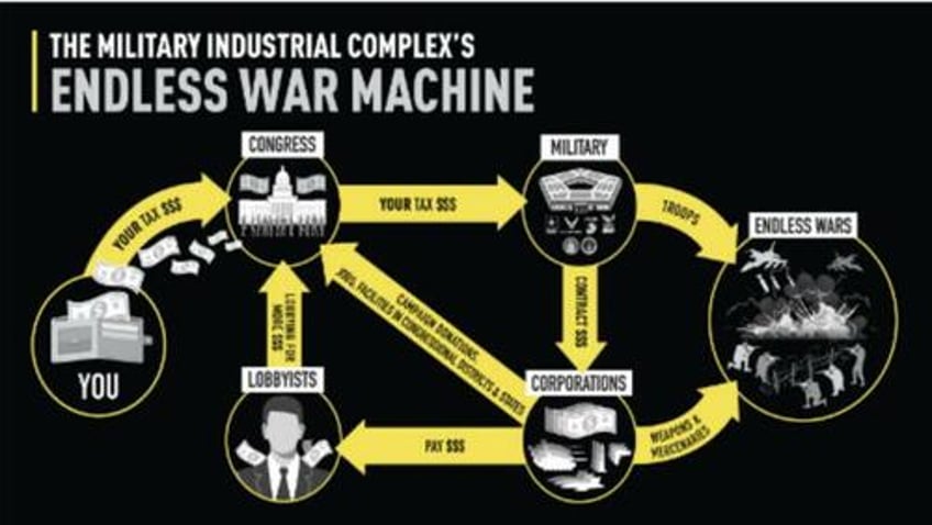 the military industrial complex is killing us all 