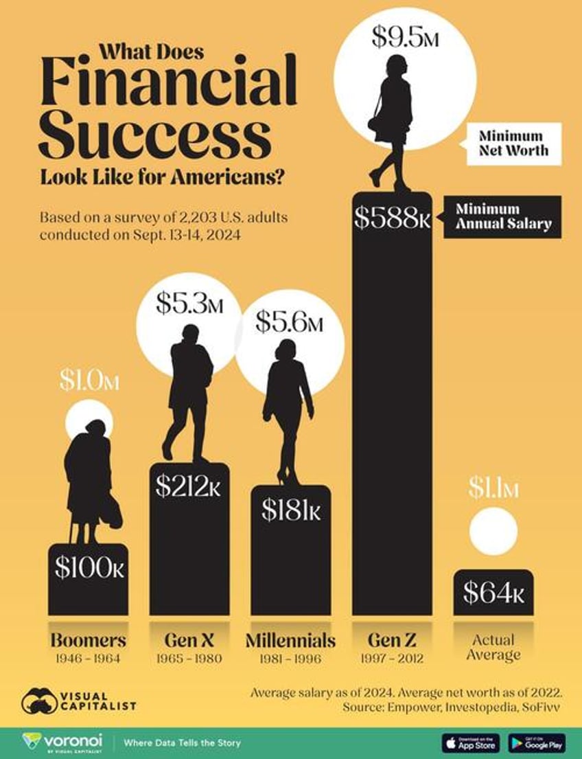 the minimum salary needed for financial success by us generation