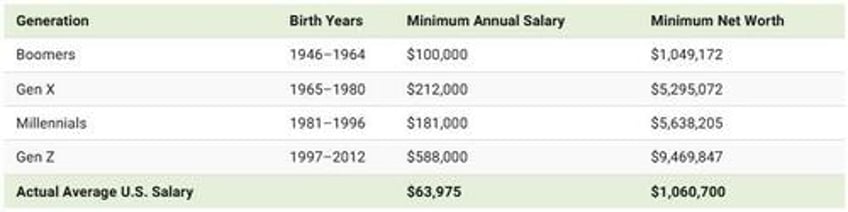 the minimum salary needed for financial success by us generation