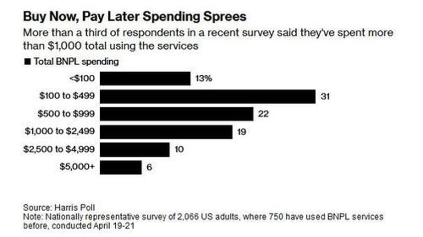 the missing piece of the puzzle behind the inexplicable strength of us consumers is 700 billion in phanton debt