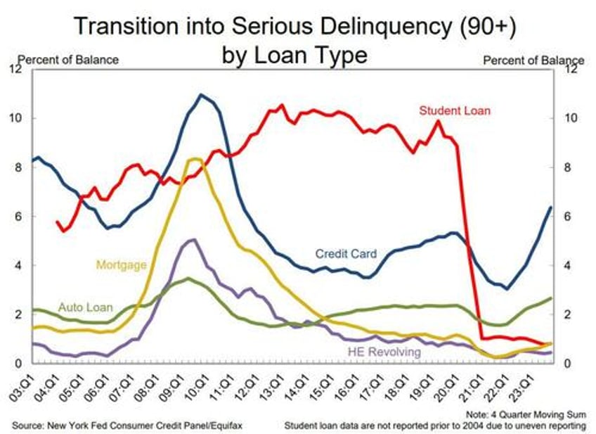 the missing piece of the puzzle behind the inexplicable strength of us consumers is 700 billion in phanton debt