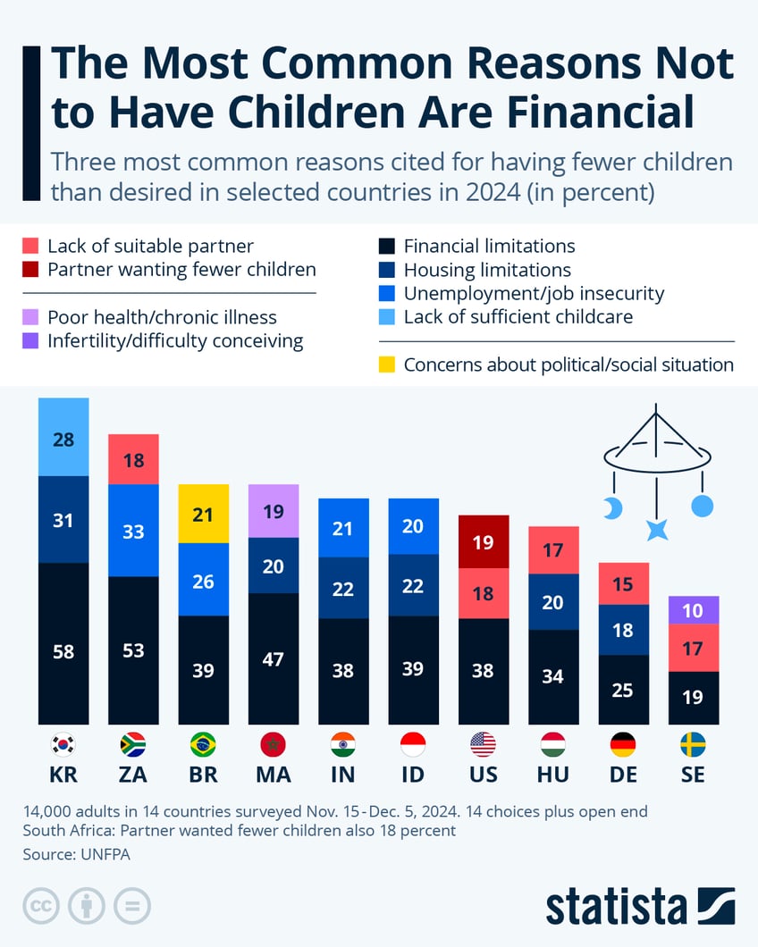 Infographic: The Most Common Reasons Not to Have Children Are Financial | Statista