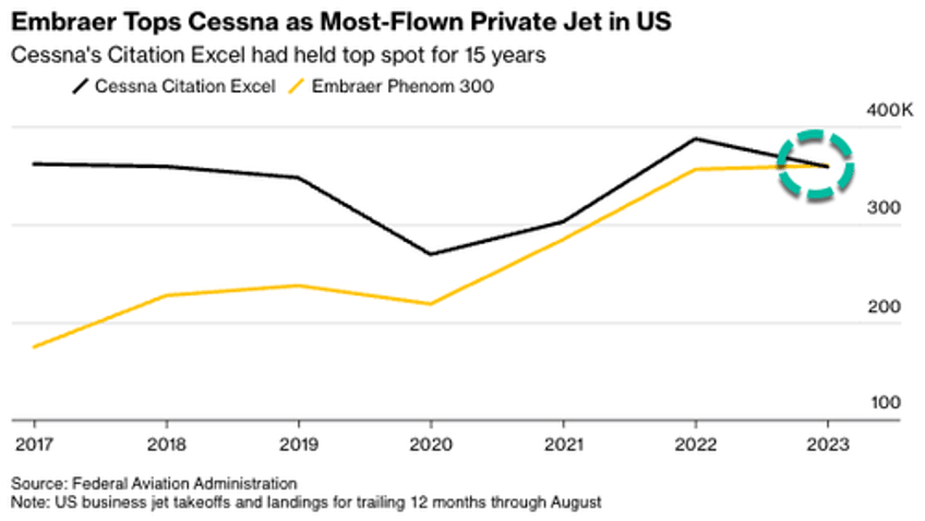 the most flown private jet in the us is 