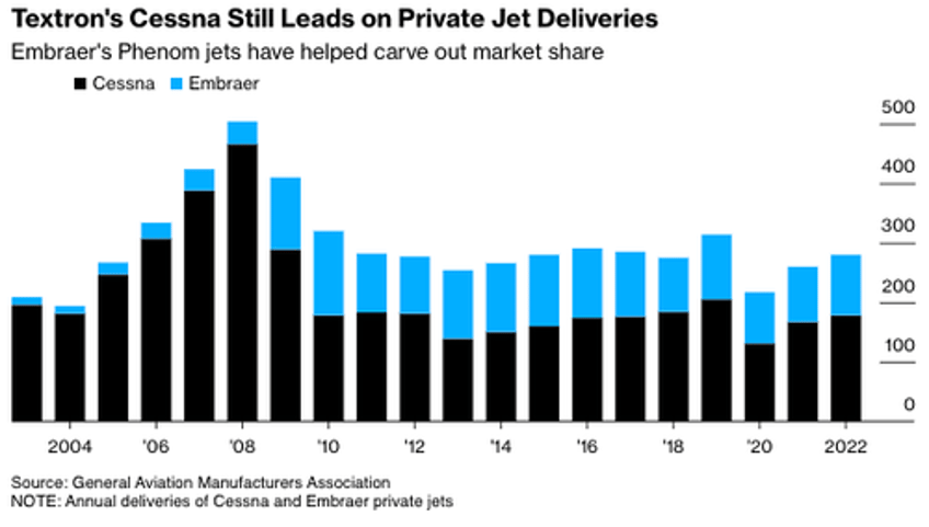 the most flown private jet in the us is 