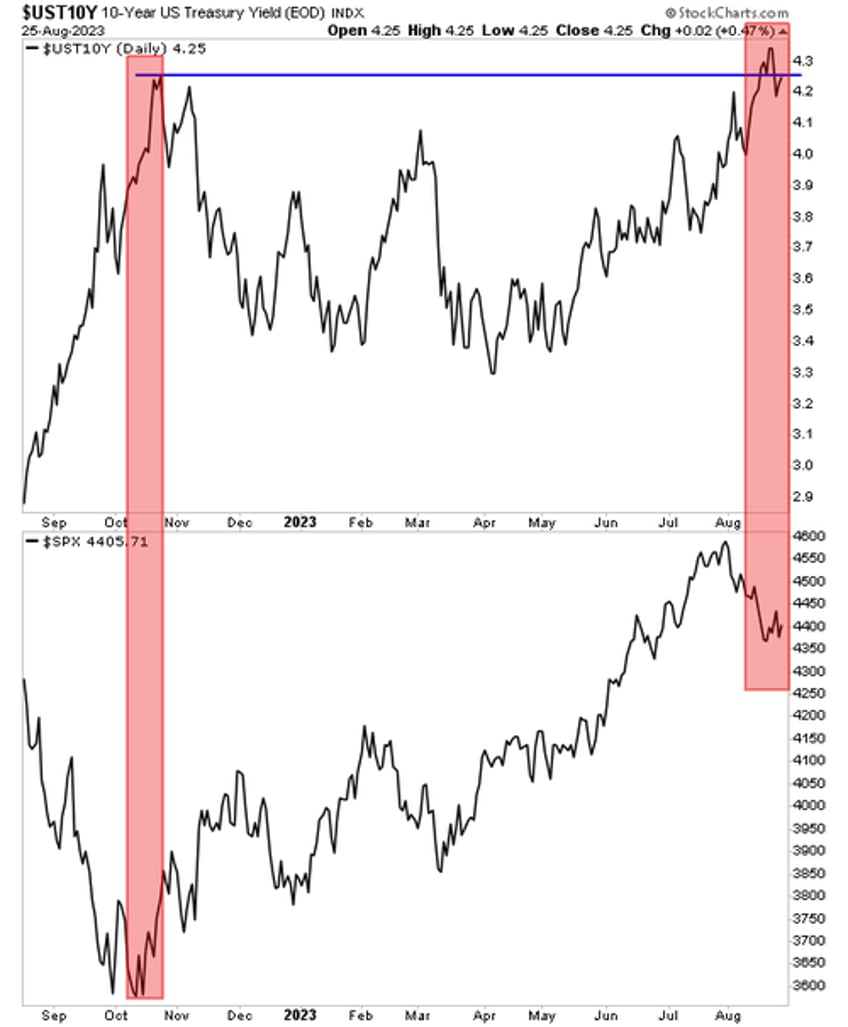 the most important chart in the world is flashing danger