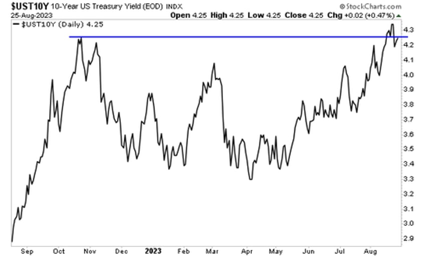 the most important chart in the world is flashing danger