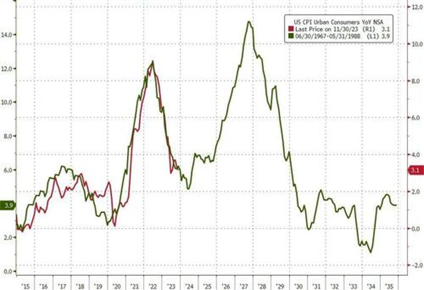 the myth of a goldilocks outlook no recession low inflation positive growth