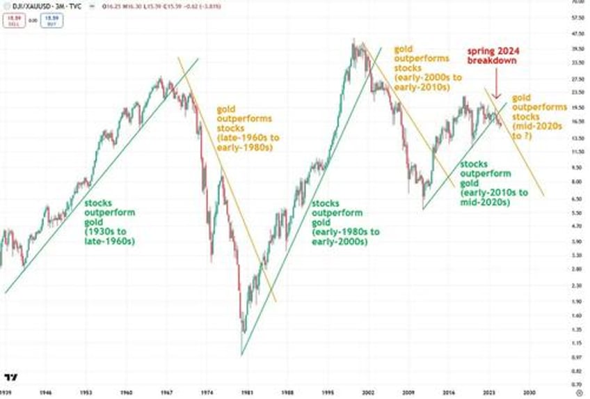 the next phase of golds bull market has just begun