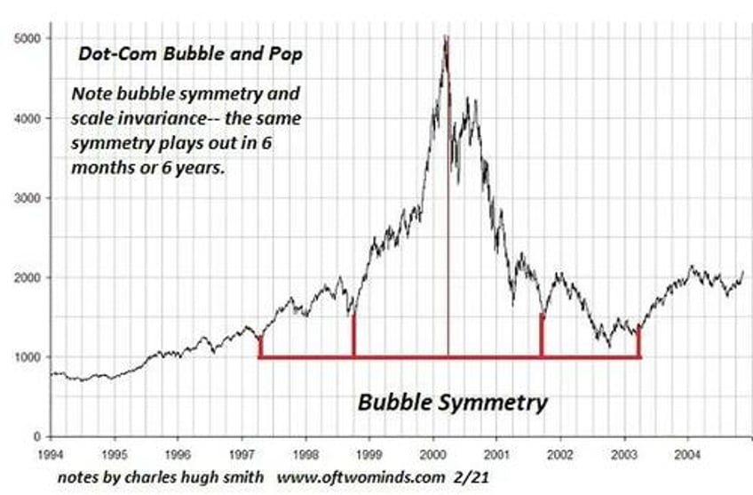 the no win bubble wealth effect either way we lose