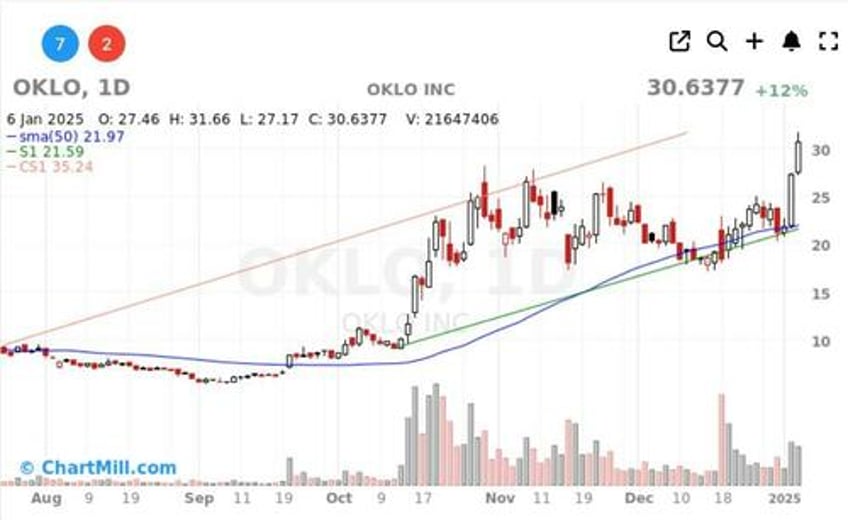 OKLO Chart