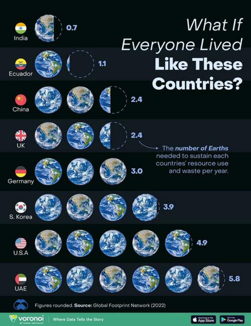 the number of earths needed for different countries lifestyles