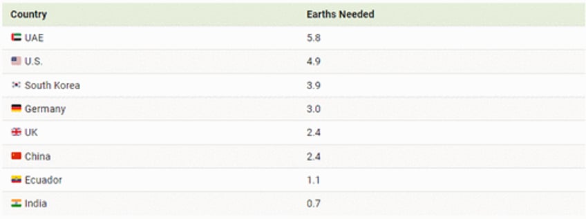 the number of earths needed for different countries lifestyles