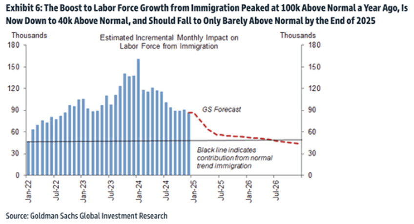 the one chart that may boost maga in 2026 end of the migrant invasion