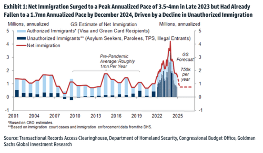 the one chart that may boost maga in 2026 end of the migrant invasion