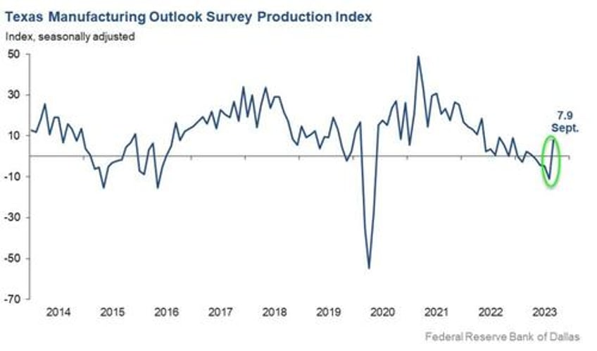 the outlook is dismal dallas fed surveys signal stagflation threat in september