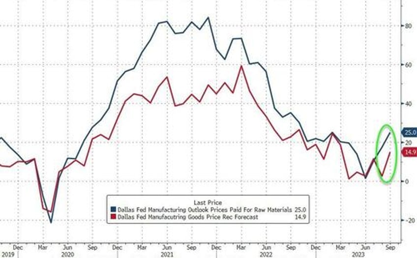 the outlook is dismal dallas fed surveys signal stagflation threat in september